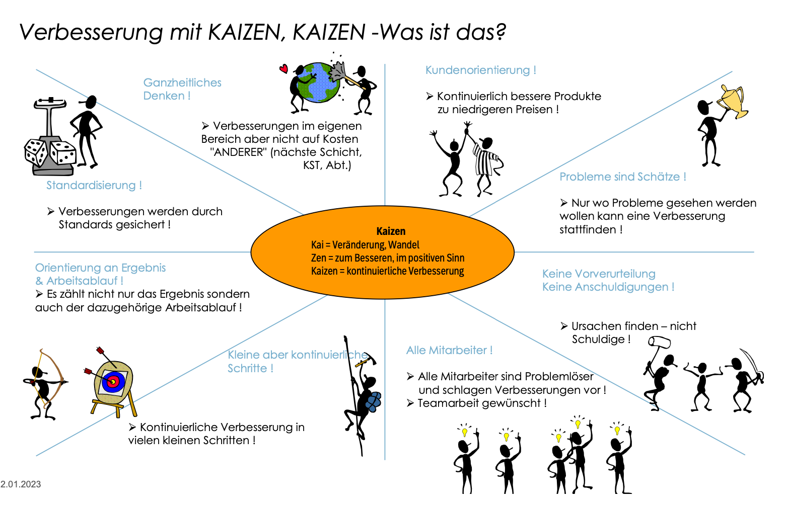 Verbesserung mit Kaizen – bei uns bereits im Alltag integriert!